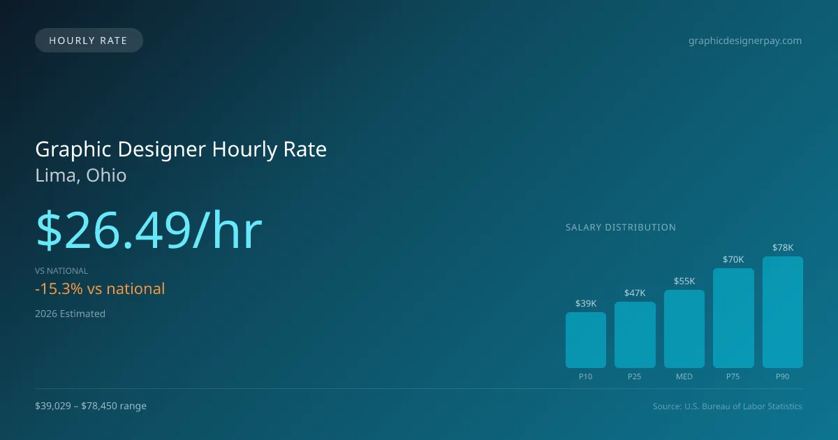 Graphic Designer Hourly Rate in Lima, OH — 2026 est., based on 2025 BLS