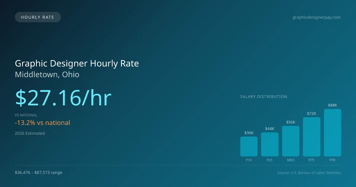Graphic Designer Hourly Rate in Middletown, OH — 2026 est., based on 2025 BLS