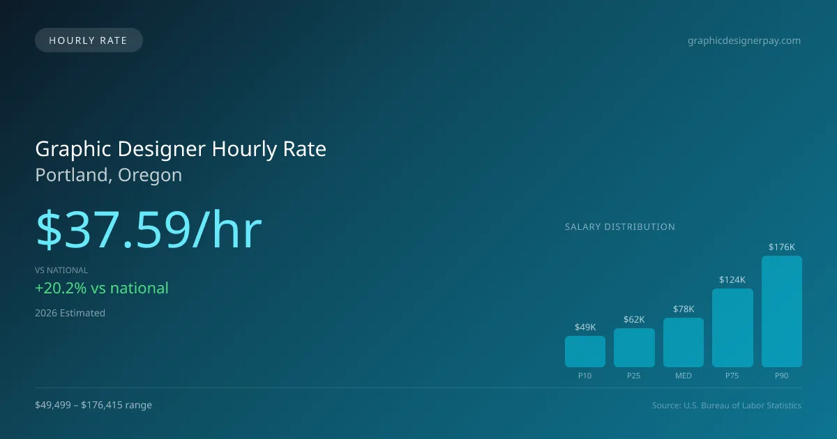 Graphic Designer Hourly Rate in Portland, OR — 2026 est., based on 2025 BLS