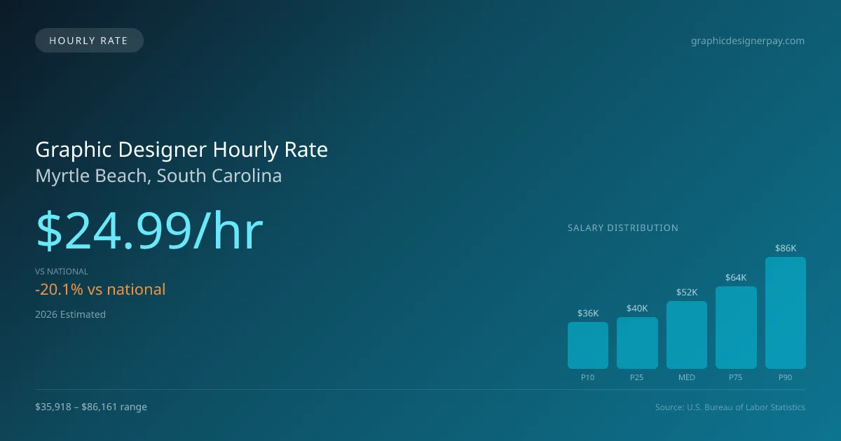 Graphic Designer Hourly Rate in Myrtle Beach, SC — 2026 est., based on 2025 BLS