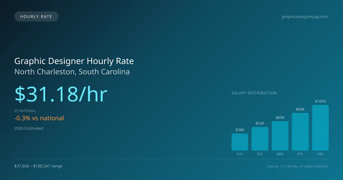 Graphic Designer Hourly Rate in North Charleston, SC — 2026 est., based on 2025 BLS