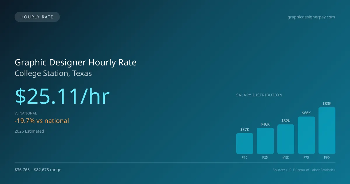Graphic Designer Hourly Rate in College Station, TX — 2026 est., based on 2025 BLS