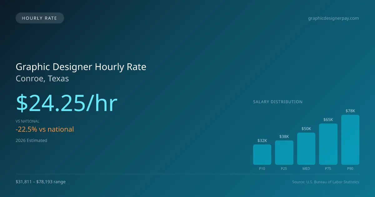 Graphic Designer Hourly Rate in Conroe, TX — 2026 est., based on 2025 BLS