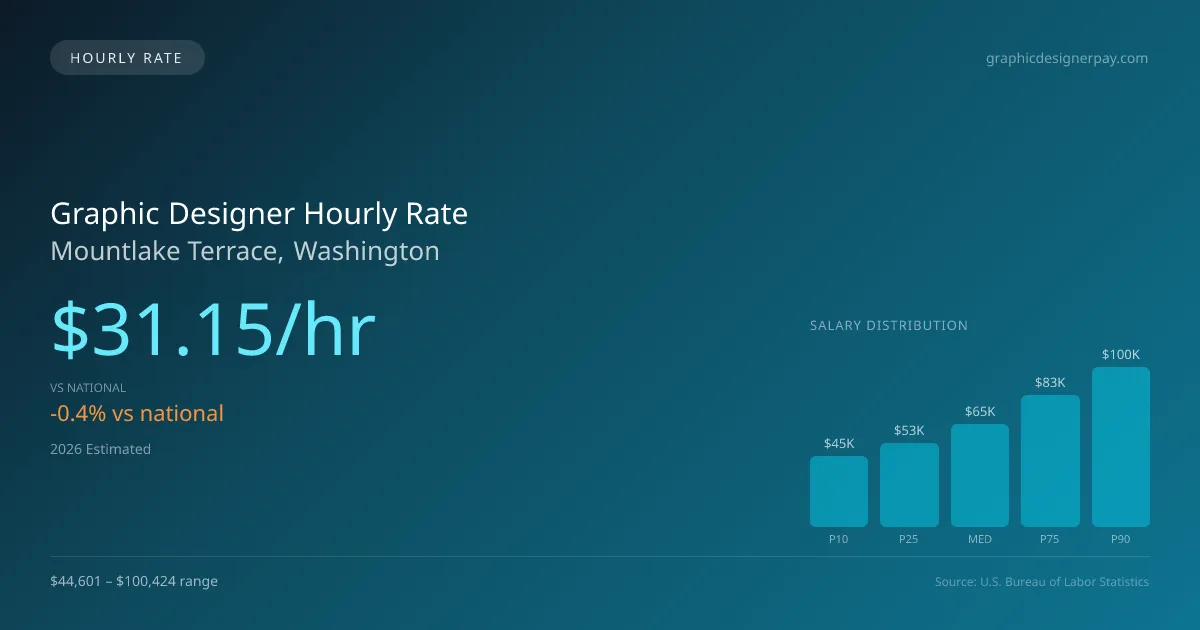 Graphic Designer Hourly Rate in Mountlake Terrace, WA — 2026 est., based on 2025 BLS
