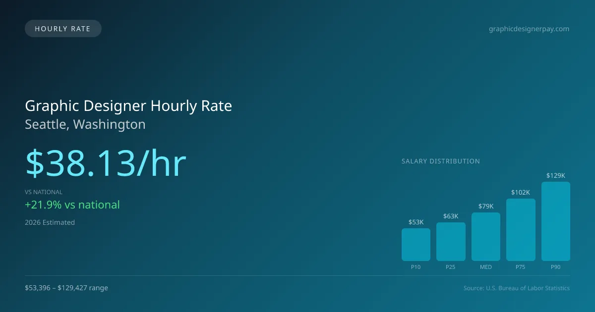 Graphic Designer Hourly Rate in Seattle, WA — 2026 est., based on 2025 BLS