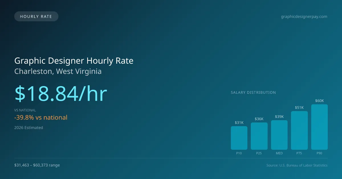 Graphic Designer Hourly Rate in Charleston, WV — 2026 est., based on 2025 BLS