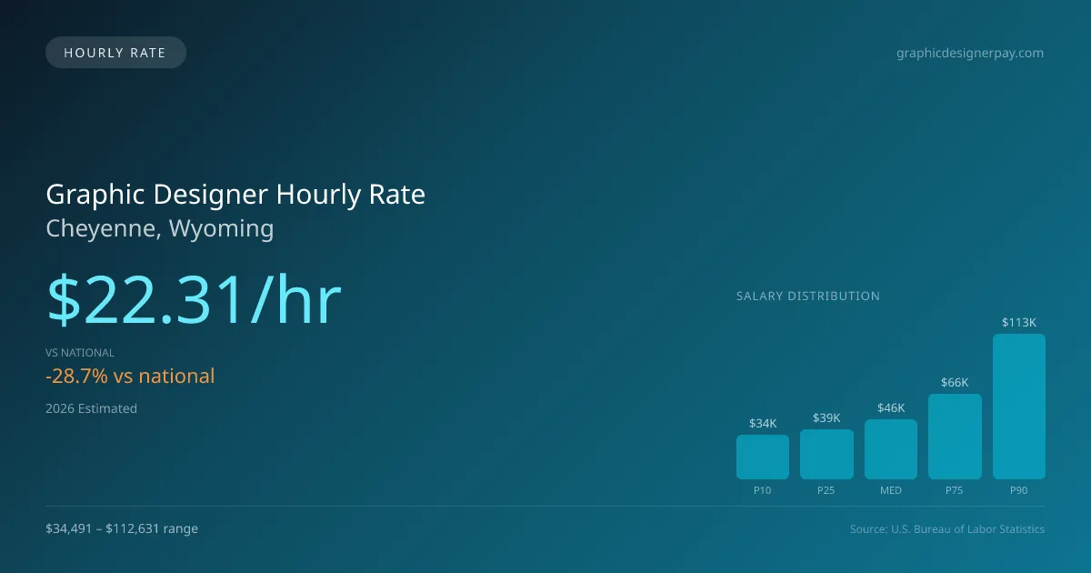 Graphic Designer Hourly Rate in Cheyenne, WY — 2026 est., based on 2025 BLS