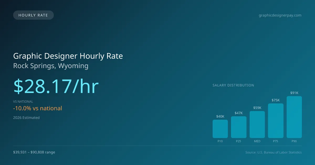 Graphic Designer Hourly Rate in Rock Springs, WY — 2026 est., based on 2025 BLS