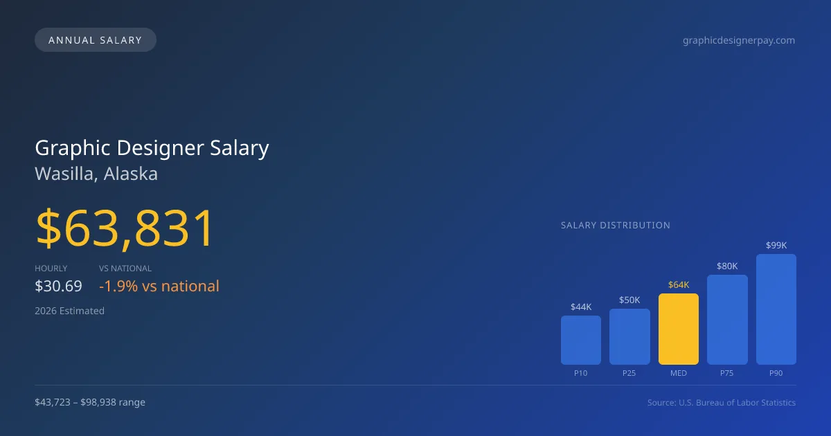 Graphic Designer Salary in Wasilla, AK — 2026 est., based on 2025 BLS