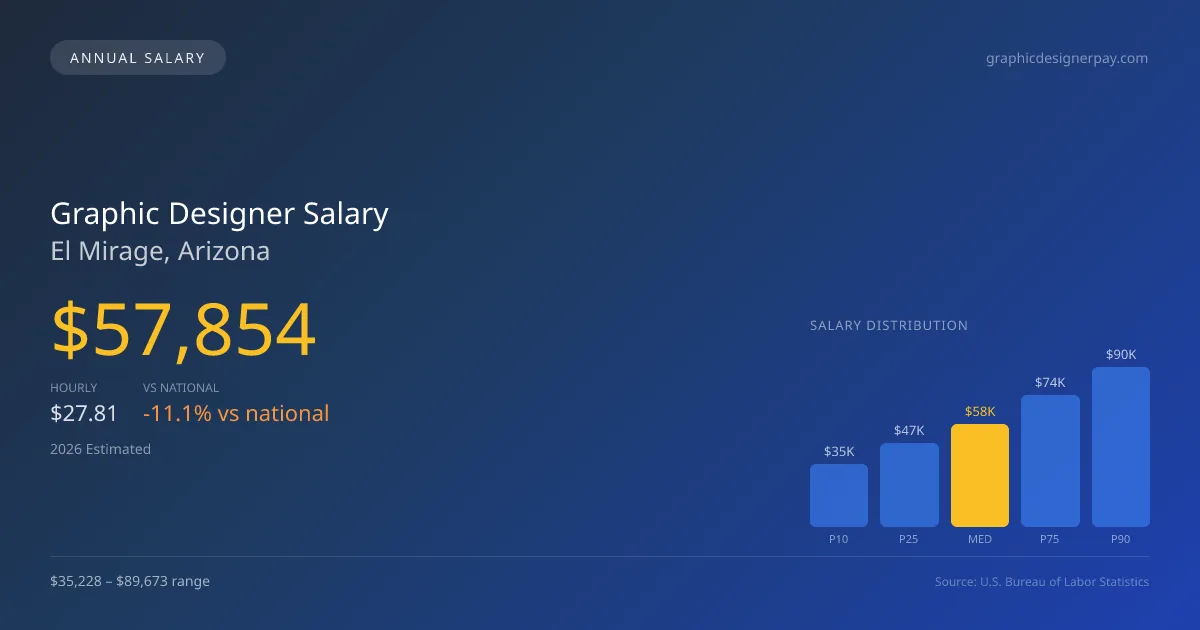 Graphic Designer Salary in El Mirage, AZ — 2026 est., based on 2025 BLS