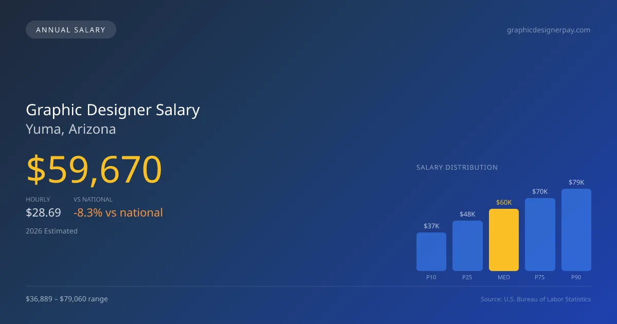 Graphic Designer Salary in Yuma, AZ โ 2026 est., based on 2025 BLS
