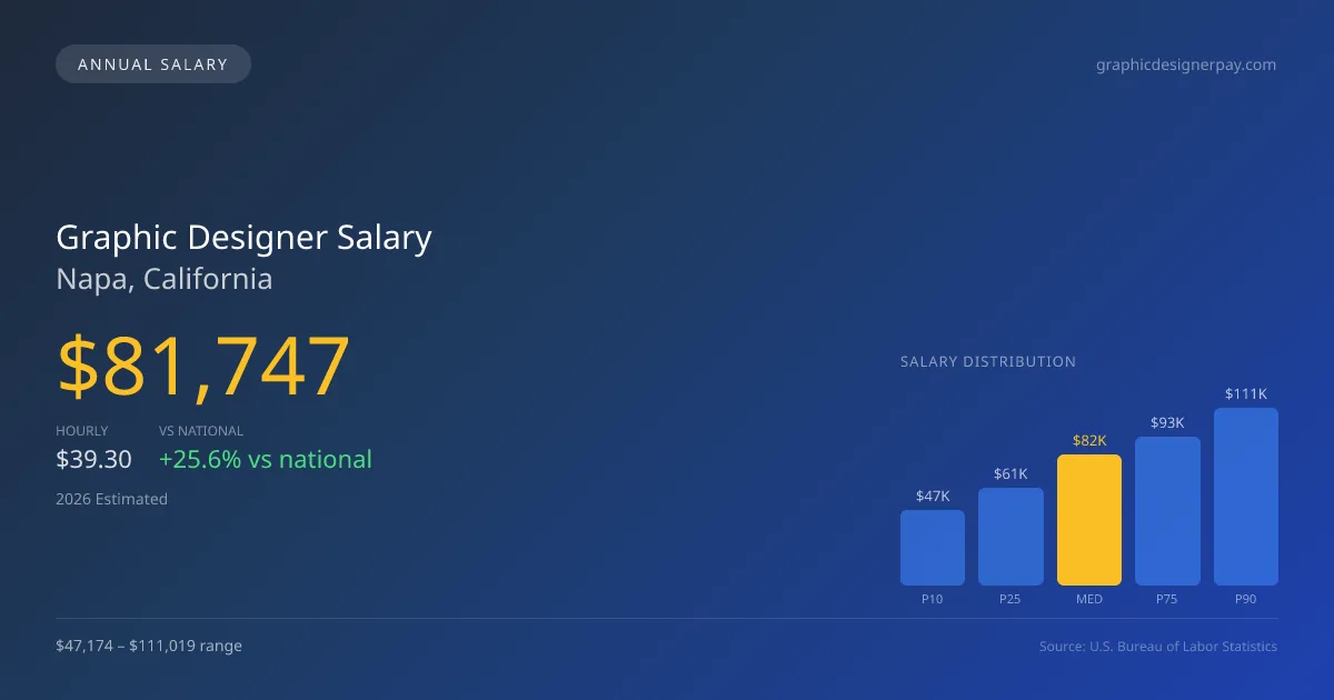 Graphic Designer Salary in Napa, CA — 2026 est., based on 2025 BLS