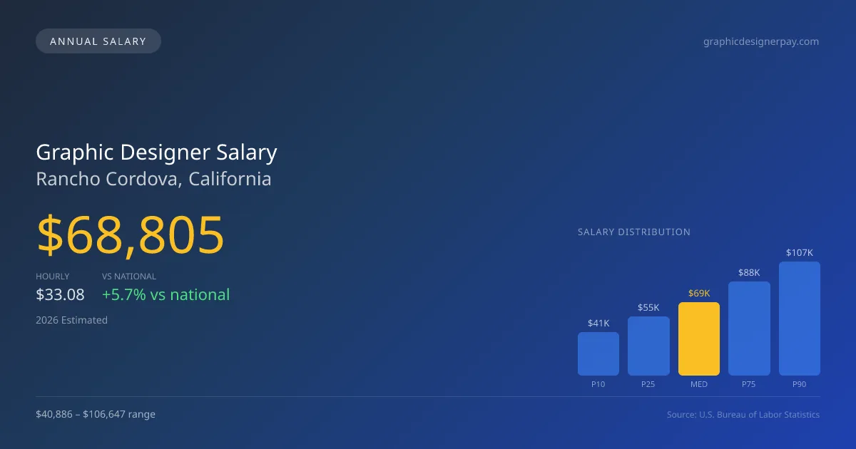 Graphic Designer Salary in Rancho Cordova, CA — 2026 est., based on 2025 BLS