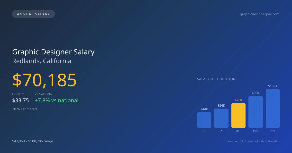 Graphic Designer Salary in Redlands, CA — 2026 est., based on 2025 BLS
