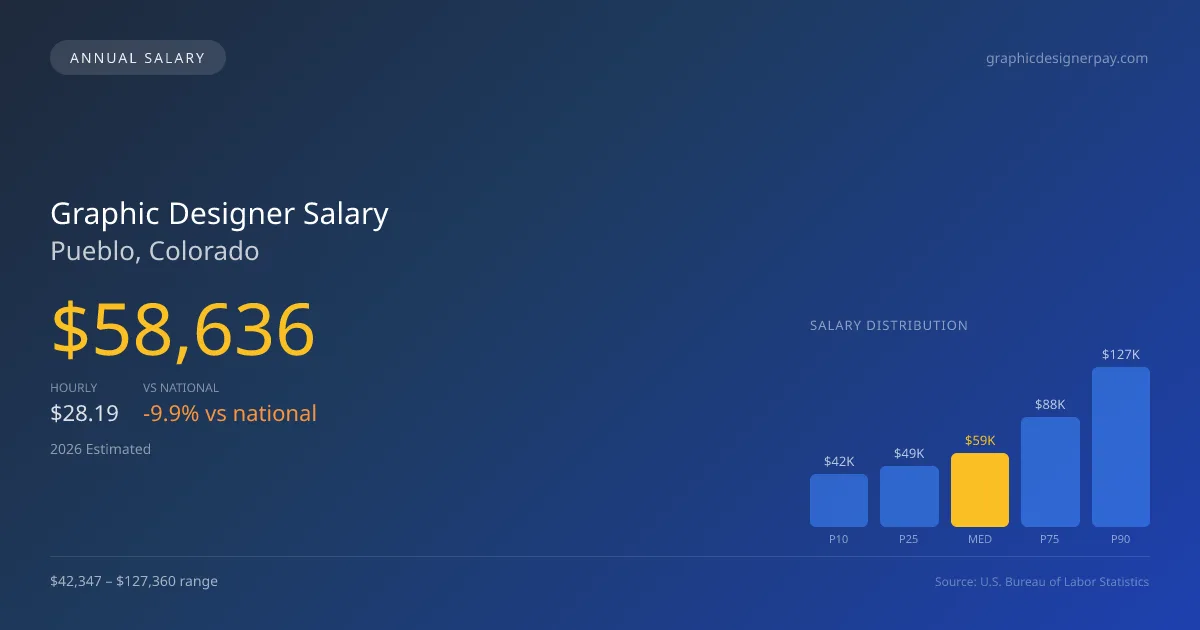 Graphic Designer Salary in Pueblo, CO โ 2026 est., based on 2025 BLS