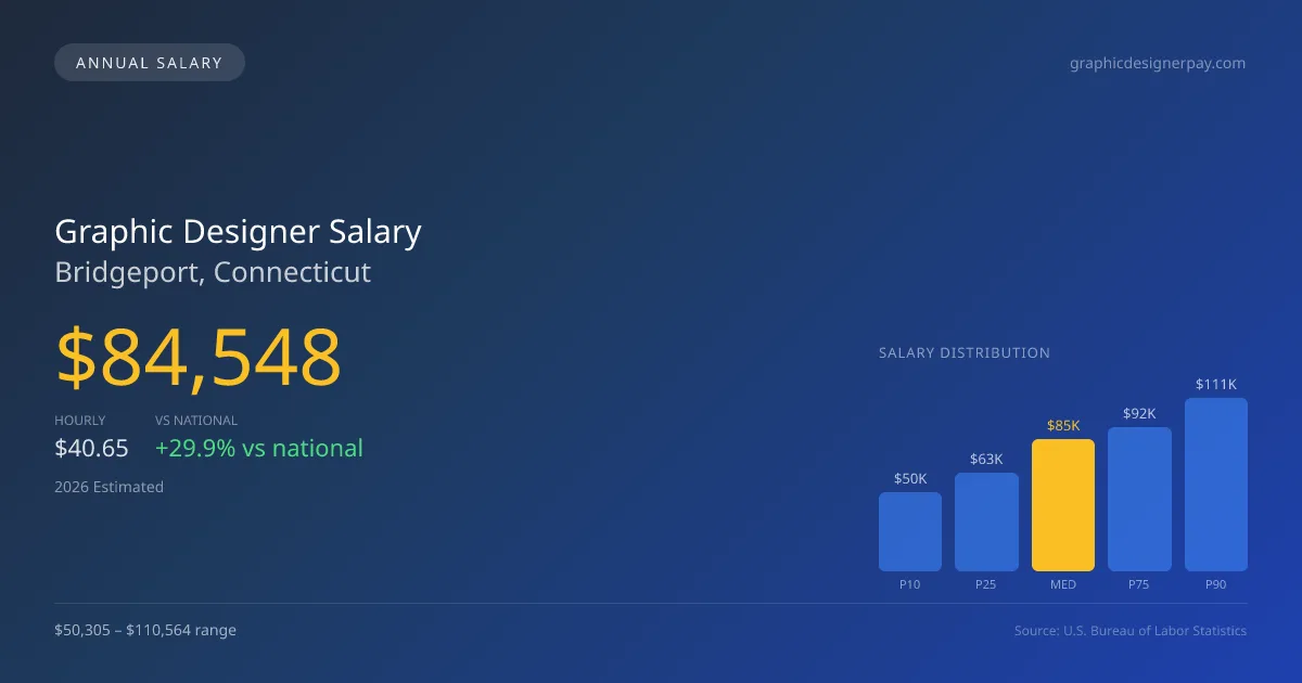 Graphic Designer Salary in Bridgeport, CT — 2026 est., based on 2025 BLS