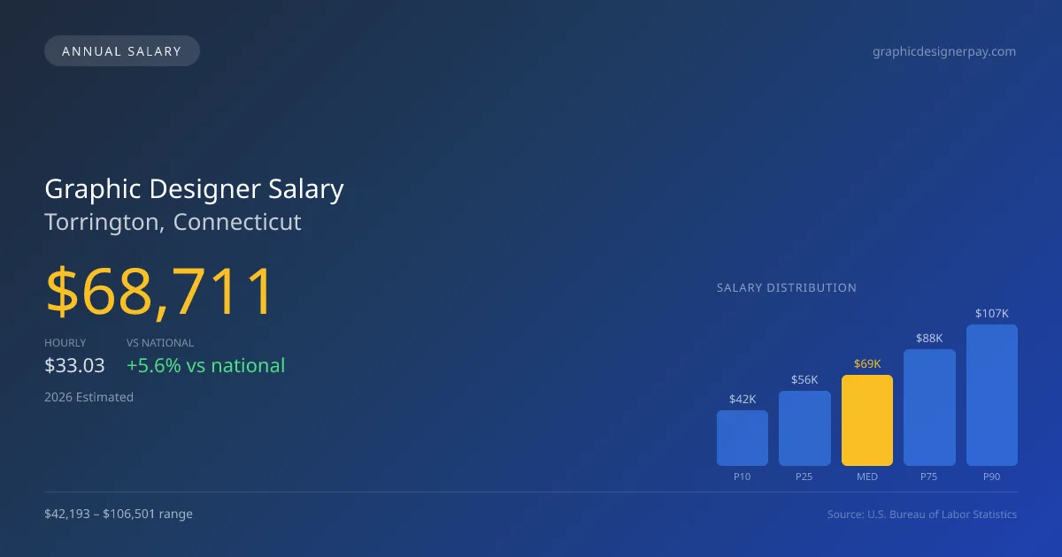Graphic Designer Salary in Torrington, CT — 2026 est., based on 2025 BLS