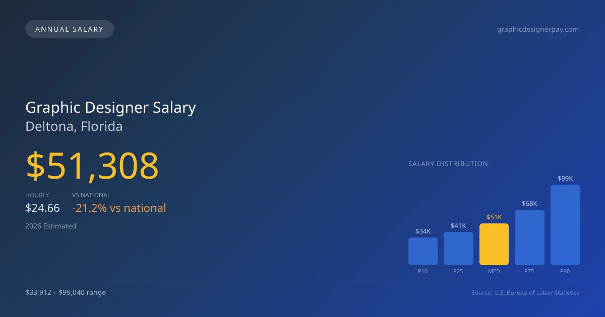 Graphic Designer Salary in Deltona, FL — 2026 est., based on 2025 BLS