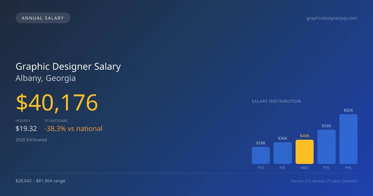 Graphic Designer Salary in Albany, GA — 2026 est., based on 2025 BLS