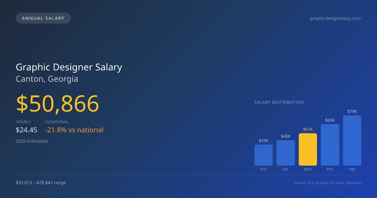 Graphic Designer Salary in Canton, GA — 2026 est., based on 2025 BLS