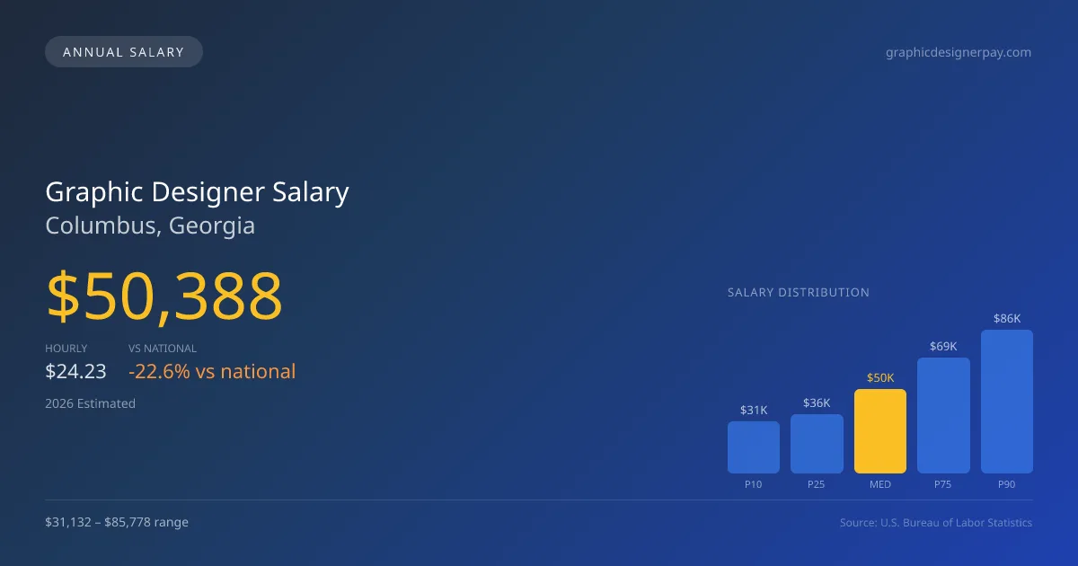 Graphic Designer Salary in Columbus, GA — 2026 est., based on 2025 BLS