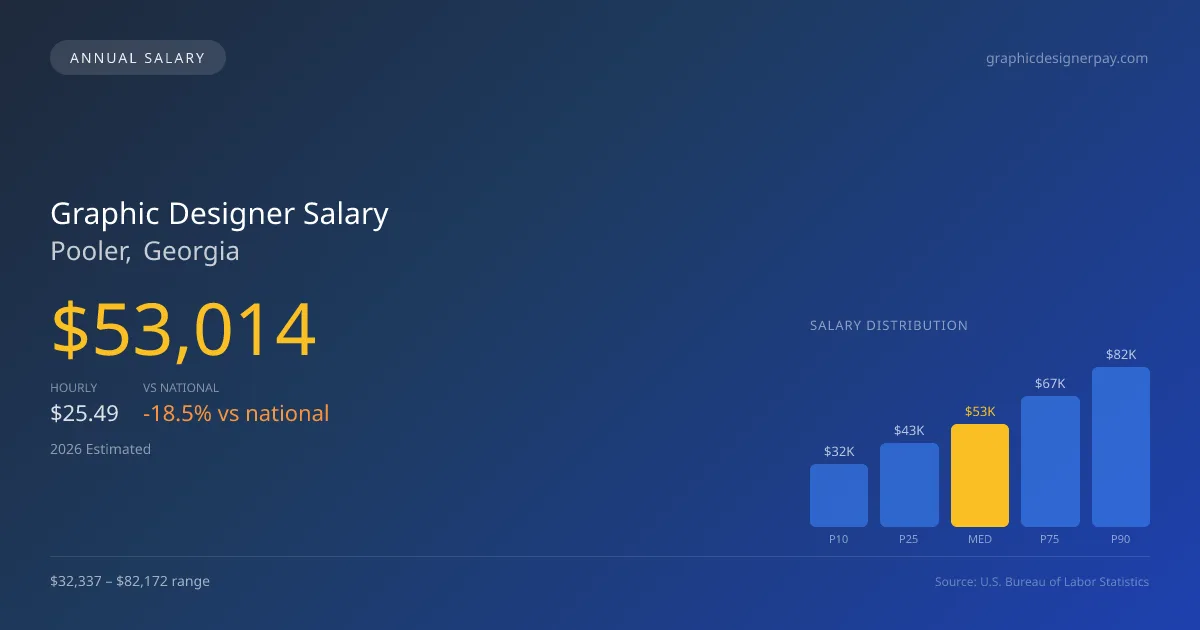 Graphic Designer Salary in Pooler, GA โ 2026 est., based on 2025 BLS