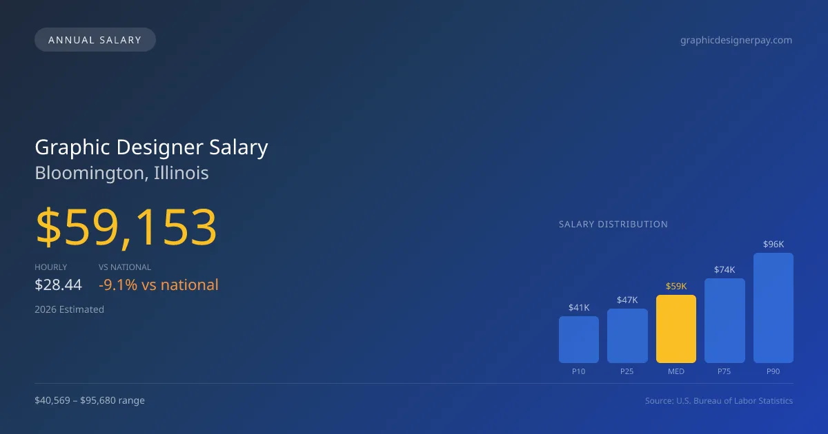 Graphic Designer Salary in Bloomington, IL — 2026 est., based on 2025 BLS