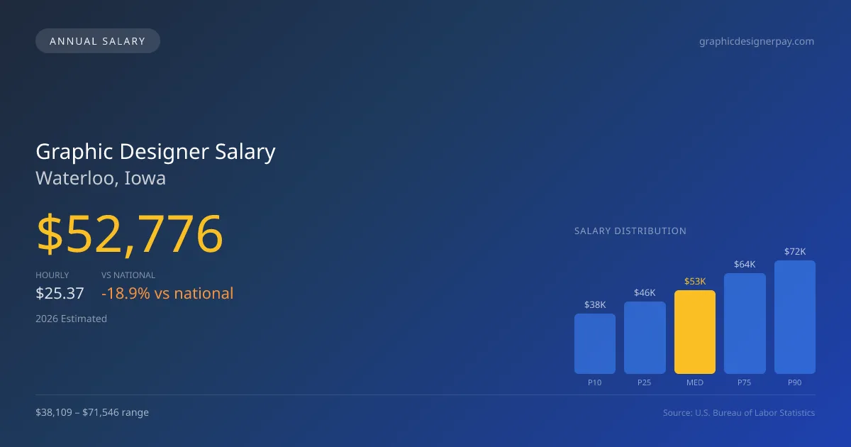 Graphic Designer Salary in Waterloo, IA — 2026 est., based on 2025 BLS