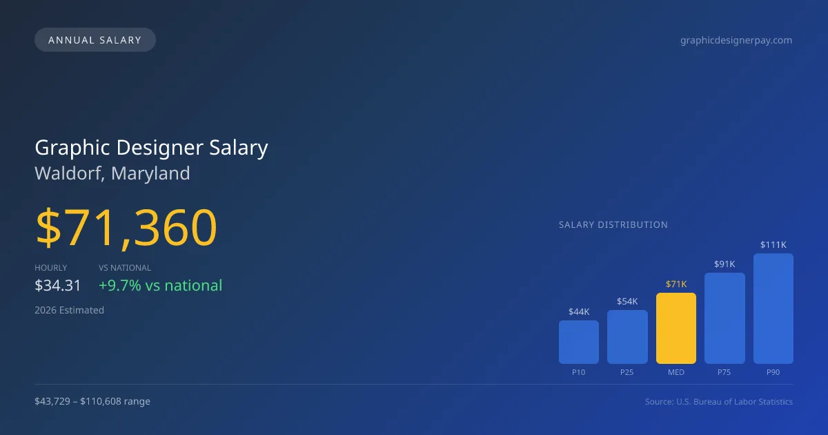 Graphic Designer Salary in Waldorf, MD — 2026 est., based on 2025 BLS