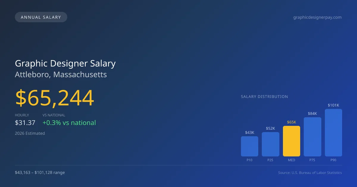 Graphic Designer Salary in Attleboro, MA — 2026 est., based on 2025 BLS