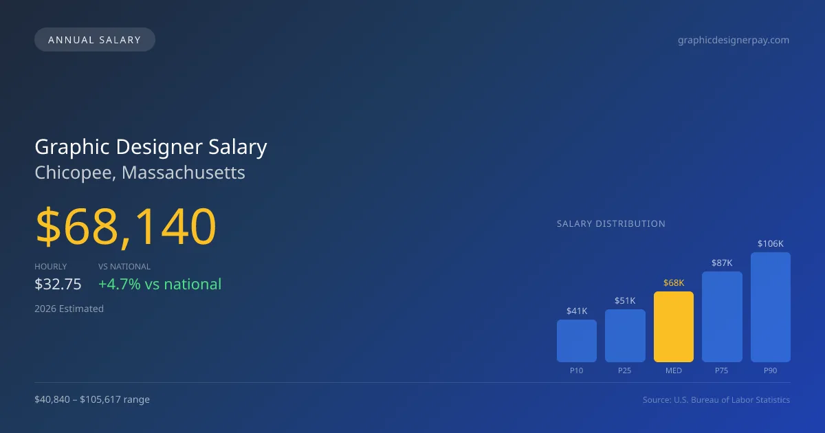 Graphic Designer Salary in Chicopee, MA — 2026 est., based on 2025 BLS