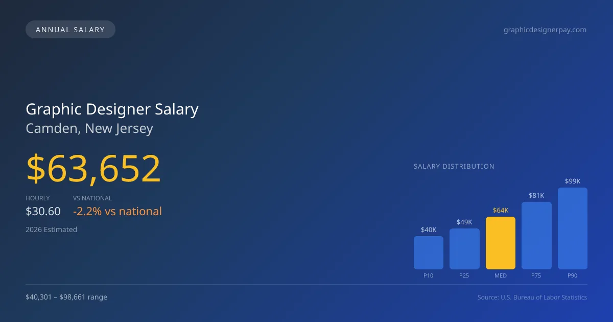 Graphic Designer Salary in Camden, NJ — 2026 est., based on 2025 BLS