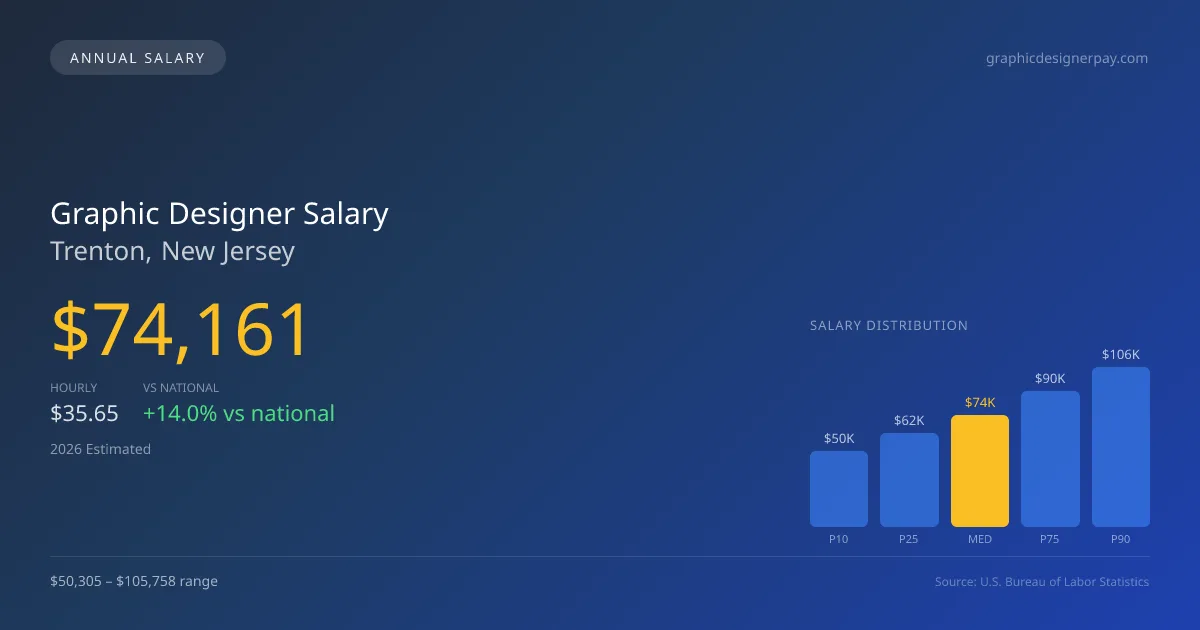 Graphic Designer Salary in Trenton, NJ — 2026 est., based on 2025 BLS