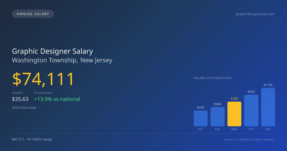Graphic Designer Salary in Washington Township, NJ — 2026 est., based on 2025 BLS