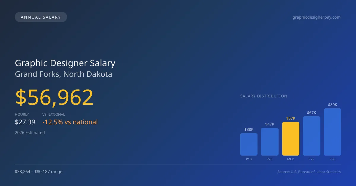 Graphic Designer Salary in Grand Forks, ND — 2026 est., based on 2025 BLS