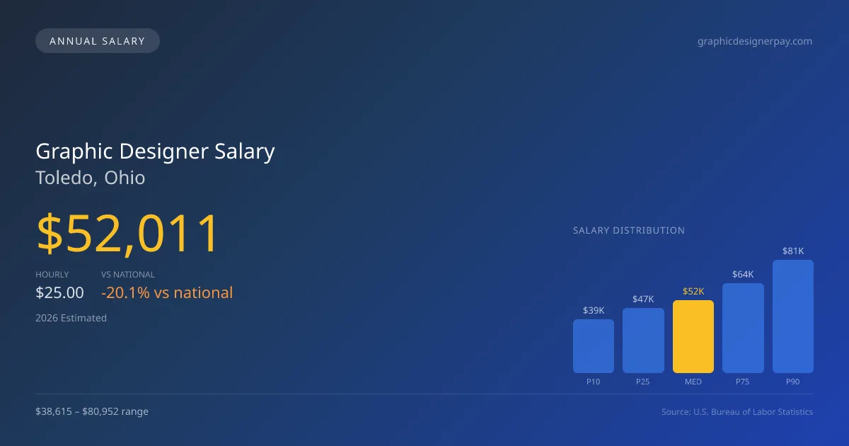 Graphic Designer Salary in Toledo, OH — 2026 est., based on 2025 BLS
