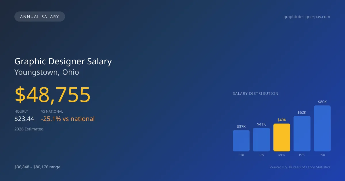 Graphic Designer Salary in Youngstown, OH — 2026 est., based on 2025 BLS