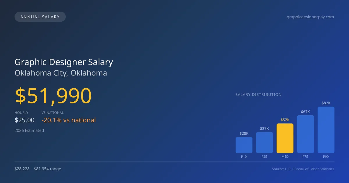 Graphic Designer Salary in Oklahoma City, OK — 2026 est., based on 2025 BLS