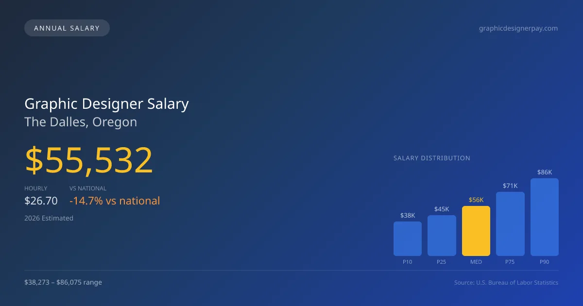 Graphic Designer Salary in The Dalles, OR — 2026 est., based on 2025 BLS