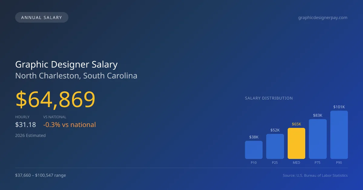 Graphic Designer Salary in North Charleston, SC — 2026 est., based on 2025 BLS