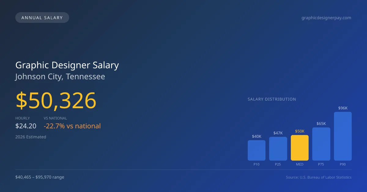 Graphic Designer Salary in Johnson City, TN — 2026 est., based on 2025 BLS