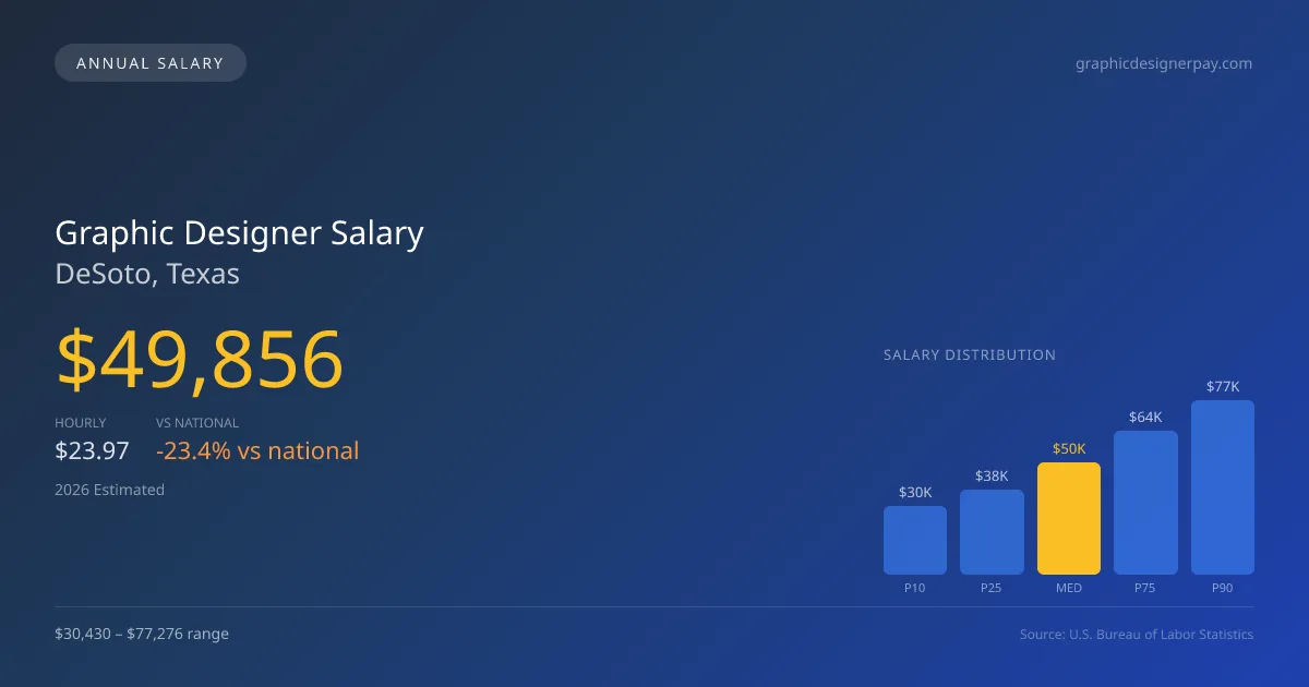 Graphic Designer Salary in DeSoto, TX โ 2026 est., based on 2025 BLS