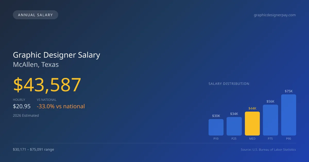 Graphic Designer Salary in McAllen, TX โ 2026 est., based on 2025 BLS