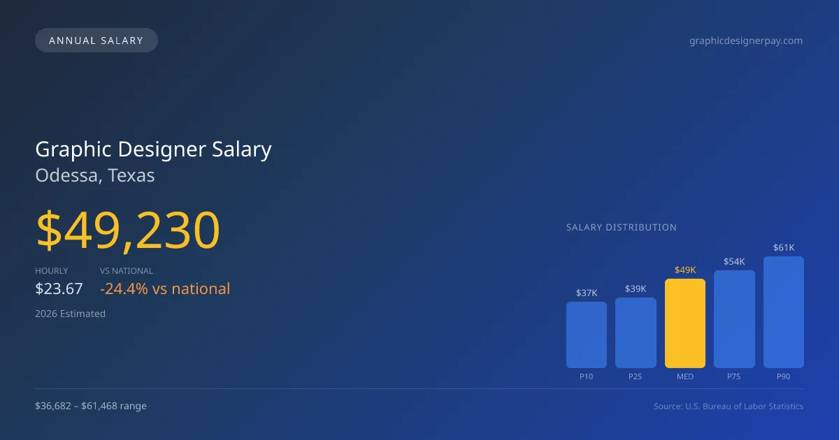Graphic Designer Salary in Odessa, TX β 2026 est., based on 2025 BLS