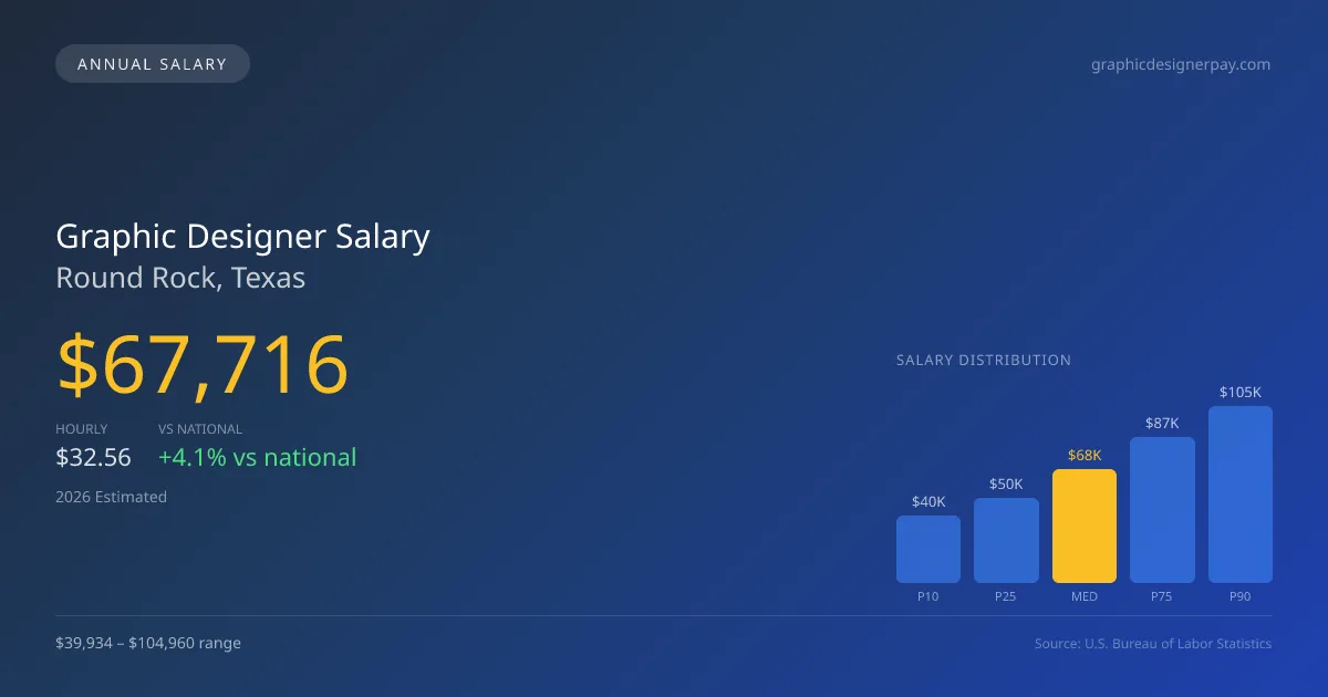 Graphic Designer Salary in Round Rock, TX — 2026 est., based on 2025 BLS