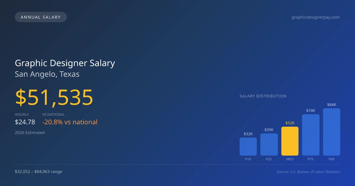 Graphic Designer Salary in San Angelo, TX — 2026 est., based on 2025 BLS