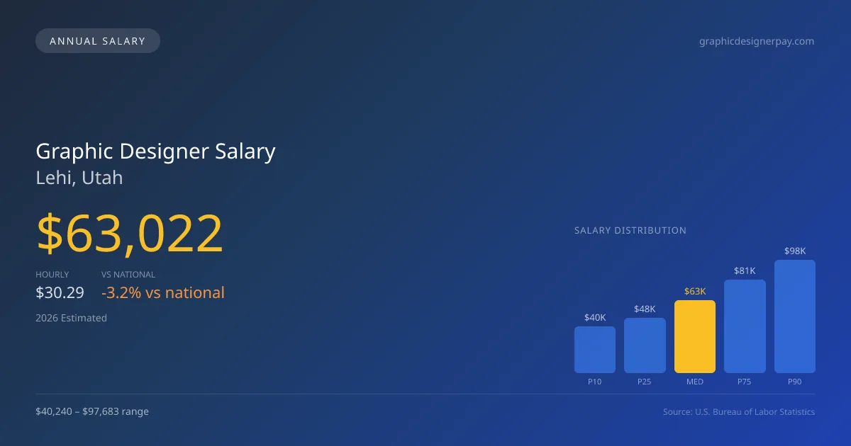 Graphic Designer Salary in Lehi, UT — 2026 est., based on 2025 BLS