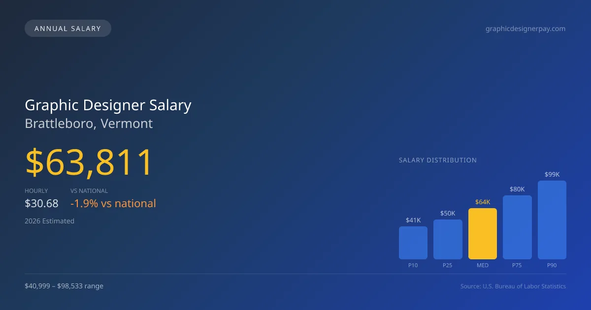 Graphic Designer Salary in Brattleboro, VT — 2026 est., based on 2025 BLS