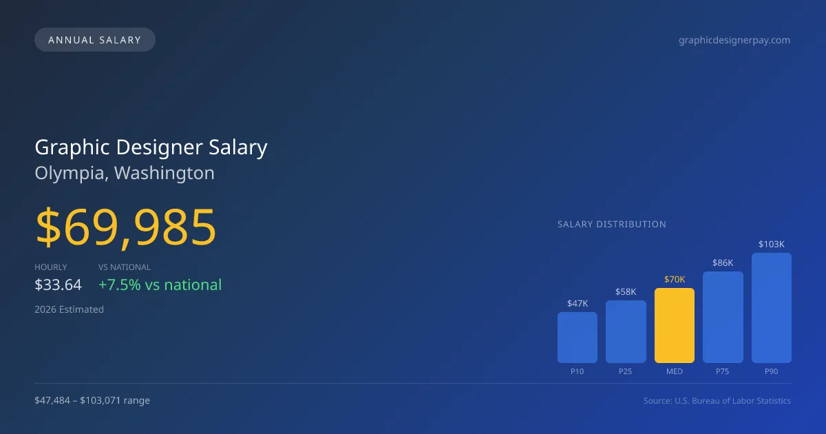 Graphic Designer Salary in Olympia, WA — 2026 est., based on 2025 BLS