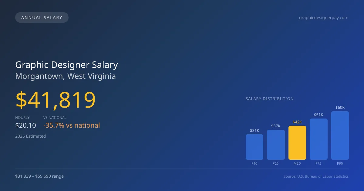 Graphic Designer Salary in Morgantown, WV — 2026 est., based on 2025 BLS